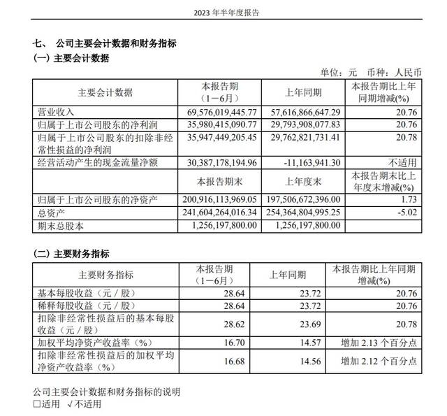 来源：贵州茅台公告，下同