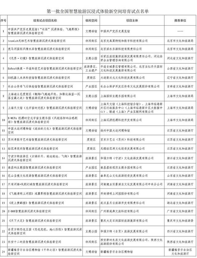 文化和旅游部公布第一批全国智慧旅游沉浸式体验新空间培育试点名单