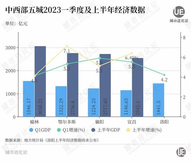 中西部非省会第一城之争，新“挑战者”出现了