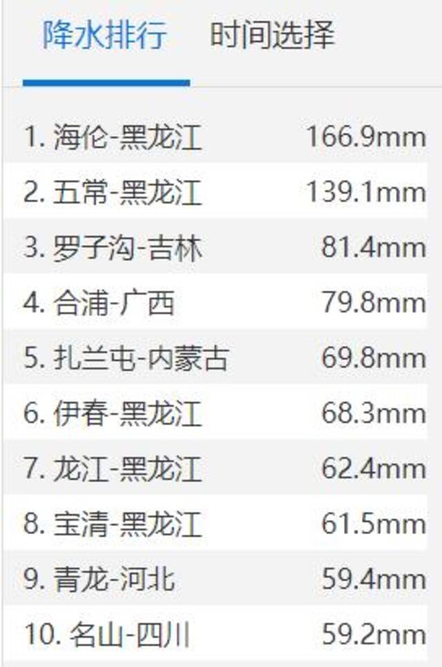 8月4日14时全国24小时降水排行来源：中央气象台