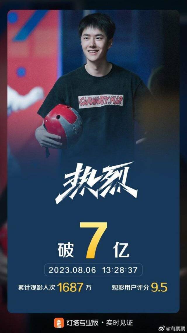 热烈票房破7亿