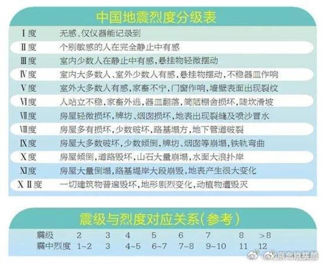 北京全市大部有震感 烈度最大在通州