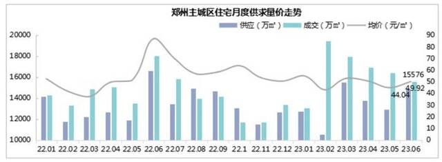 来源：河南克而瑞