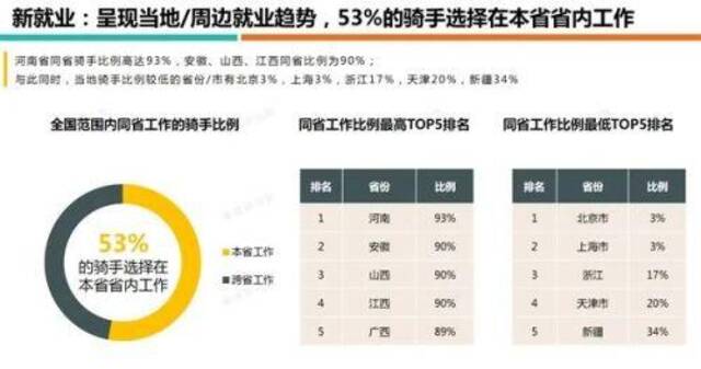 外卖骑手选择在本省或者自己家门口就业的情况，在临泉表现得尤为明显