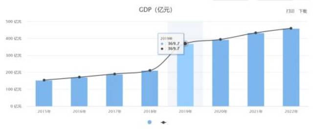 临泉县经济指标在2019年发生了飞跃性的增长数据来源：临泉县政府网站