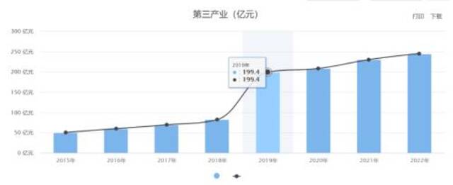 2019年临泉的GDP中，第三产业增长占比最大数据来源：临泉县政府网站