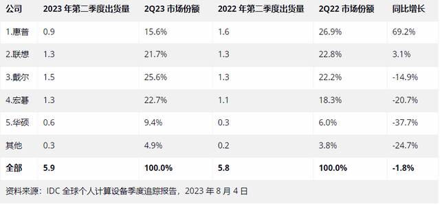 IDC：第二季度平板电脑市场下滑，苹果 iPad 出货 1050 万台同比下降 16.8%