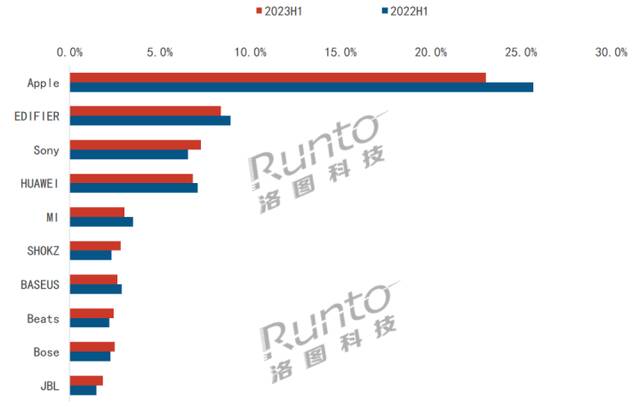 2023H1音频市场：销量/销额均出现同比增长