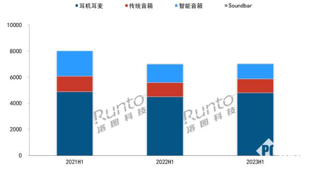 2023H1音频市场：销量/销额均出现同比增长