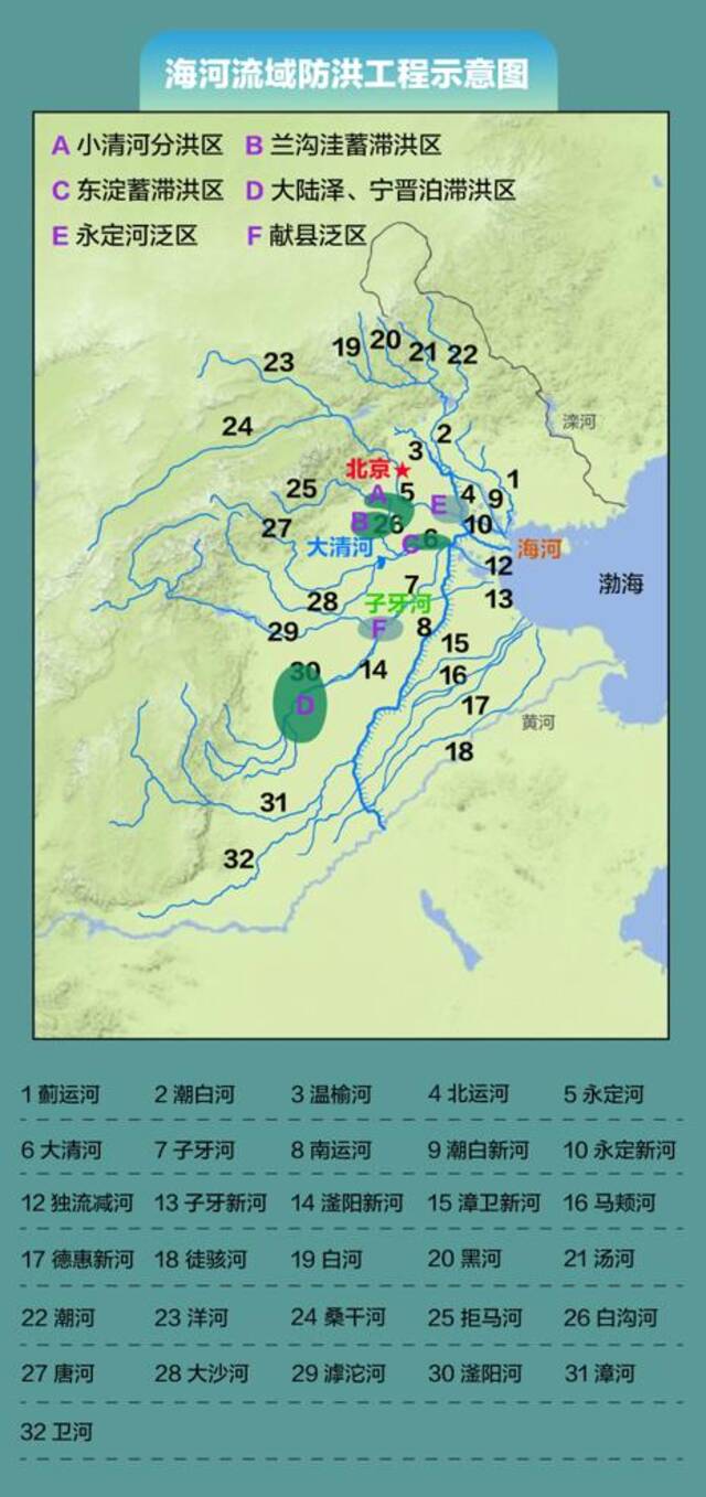 海河流域防洪工程示意图。新京报制图/师春雷