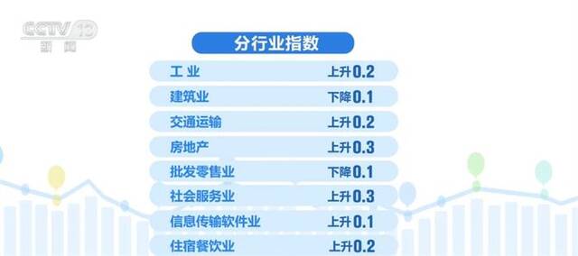 7月中国中小企业发展指数继续回升 投资信心正在恢复