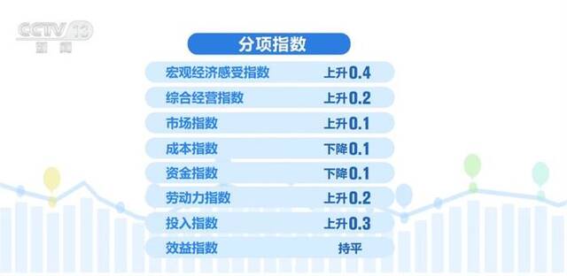 7月中国中小企业发展指数继续回升 投资信心正在恢复