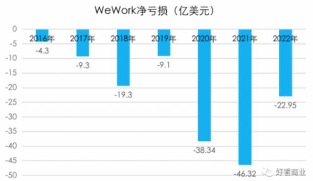 WeWork下一站，破产，清算