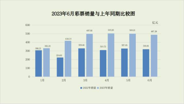 中国上半年人均买194元彩票创新高！北京、浙江、天津最大方