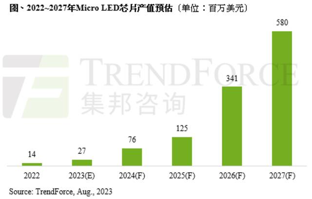 配 2.12 英寸屏幕，集邦咨询称苹果 2026 年推出 Micro LED 面板 Apple Watch