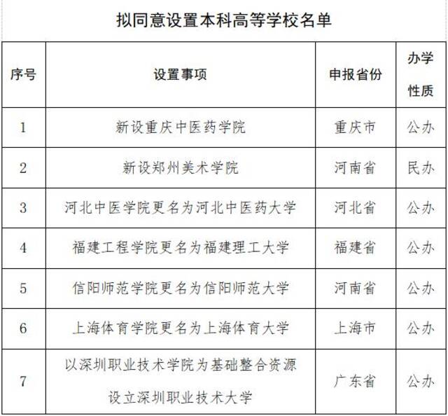 多所高校公示：“学院”更名“大学”,“专科学校”更名“学院”