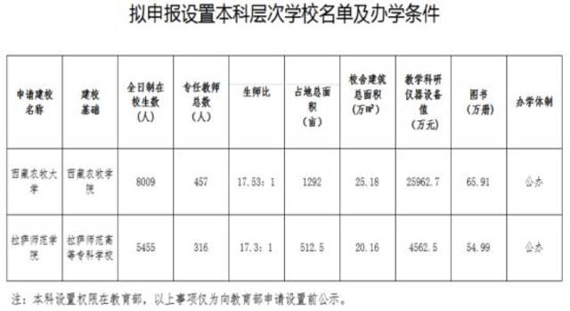 多所高校公示：“学院”更名“大学”,“专科学校”更名“学院”