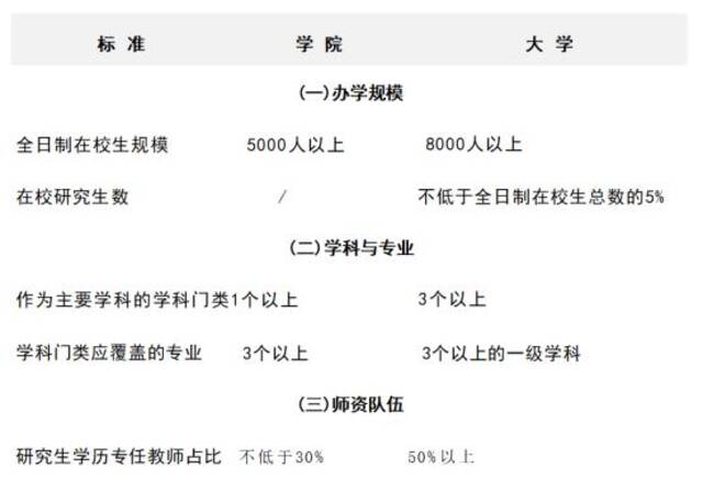 多所高校公示：“学院”更名“大学”,“专科学校”更名“学院”