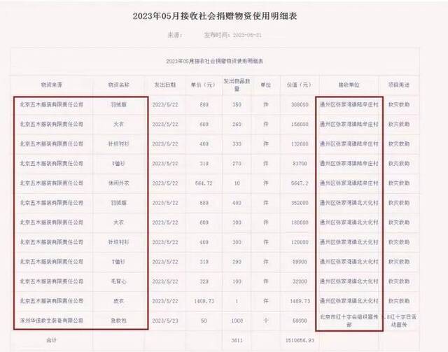 2023年5月北京市红十字会接收社会捐赠物资使用明细表（央广网发）