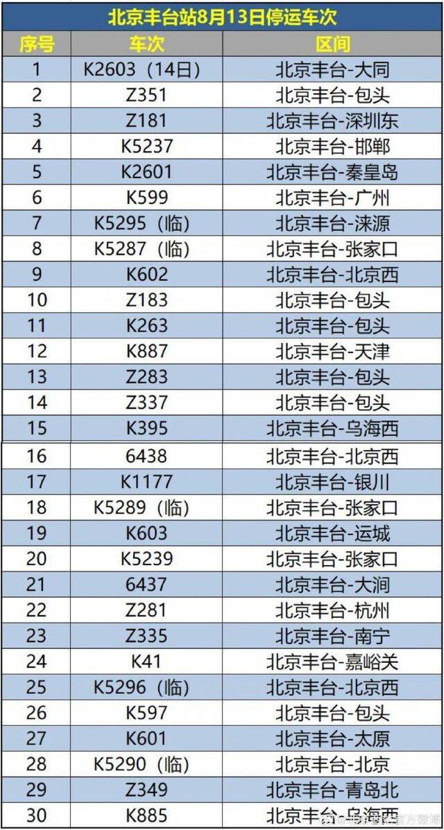 受水害影响，13日北京西站、北京丰台站部分列车停运