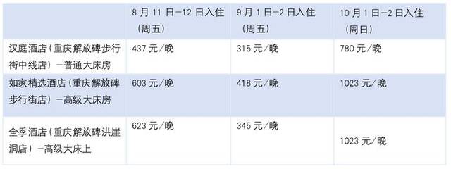 来源：携程（数据截至2023年8月10日，以实际折后价格计）