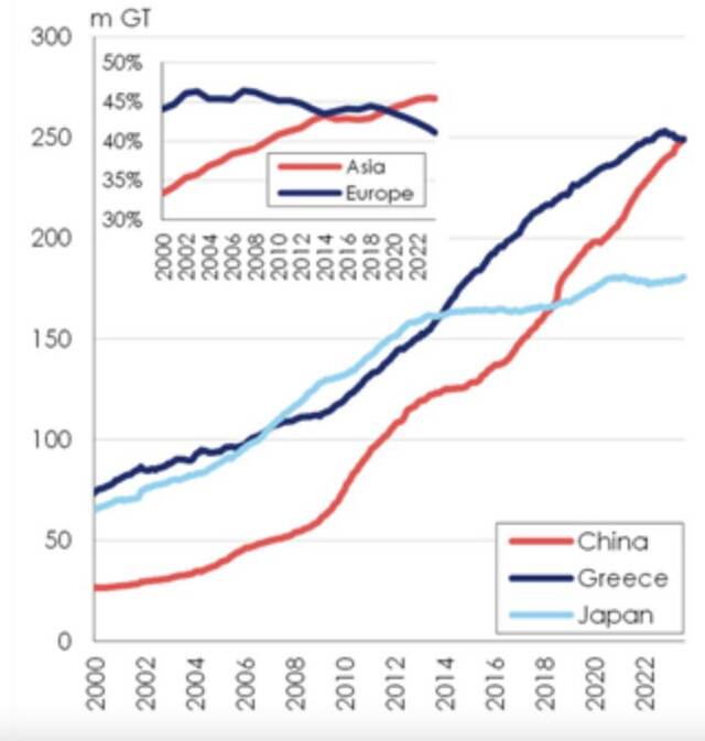 持有船队规模达2.492亿总吨，中国首次取代希腊成世界最大船东国