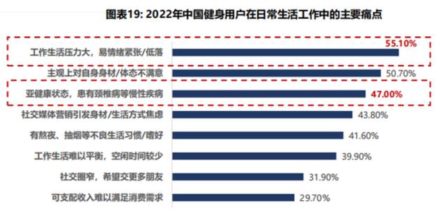 线上狂飙、线下洗牌，健身行业进入下半场