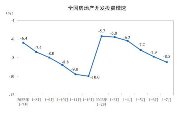 国家统计局：2023年1—7月份全国商品房销售面积同比下降6.5%