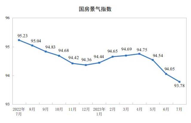 国家统计局：2023年1—7月份全国商品房销售面积同比下降6.5%