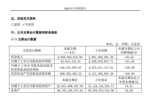 上市后首份财报大变脸！晶合集成上半年亏超4300万