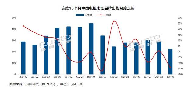 7月份国内彩电第一“易主”，这一次小米第二