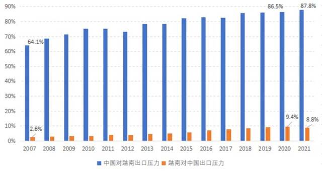 图3中国、越南出口的双向竞争压力指数数据来源：UNComtrade数据库，HS6位码，2023.