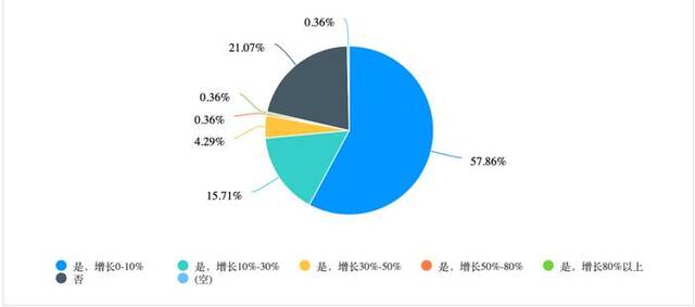 券商营业部一线调查！开户数增多，客户资产上升，基金代销也在增长…