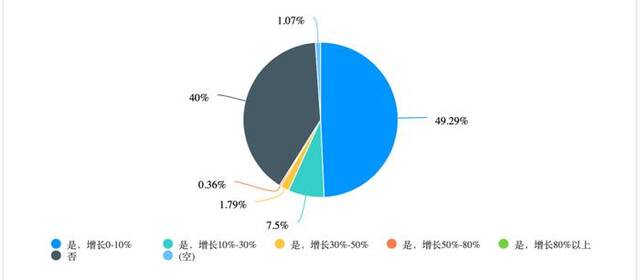 券商营业部一线调查！开户数增多，客户资产上升，基金代销也在增长…