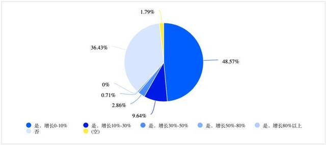 券商营业部一线调查！开户数增多，客户资产上升，基金代销也在增长…