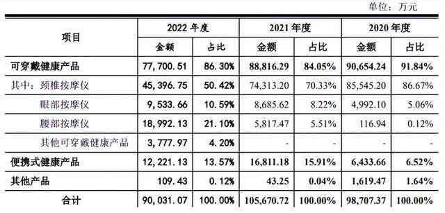 图片来源：SKG招股书