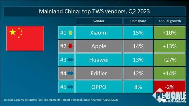 图源Canalys