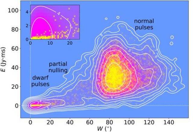 脉冲星B2111+46的矮脉冲在脉冲宽度和辐射能量方面与正常脉冲明显区隔。（中国科学院国家天文台供图）