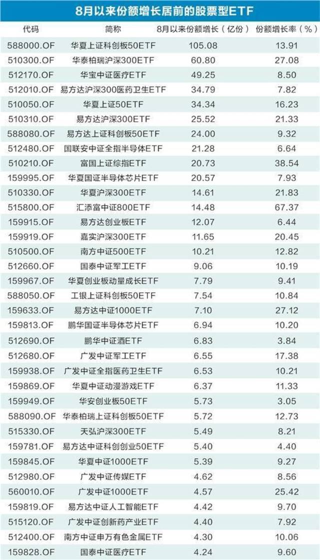 股票型ETF份额连续7个月增长 资金青睐宽基指数ETF