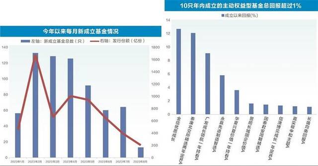 新基金发行降温 年内成立基金业绩分化