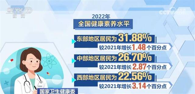 2022年全国居民健康素养水平继续呈现稳步提升态势