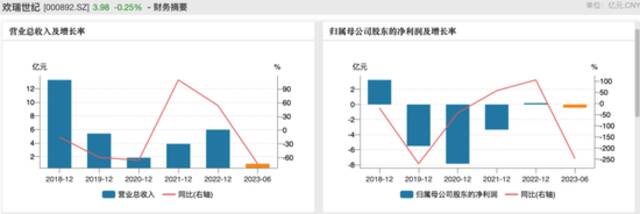 “顶流”出走爆款难续，欢瑞陷入财务造假纠纷