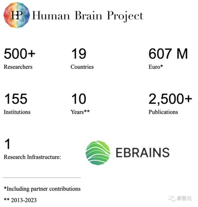 10年烧掉47亿，欧盟“人脑计划”宣告失败？算法重建人类大脑遥不可及，成果支离破碎