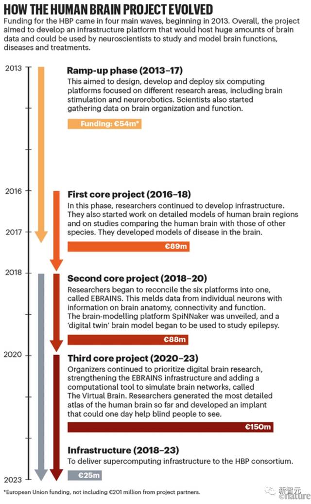 10年烧掉47亿，欧盟“人脑计划”宣告失败？算法重建人类大脑遥不可及，成果支离破碎