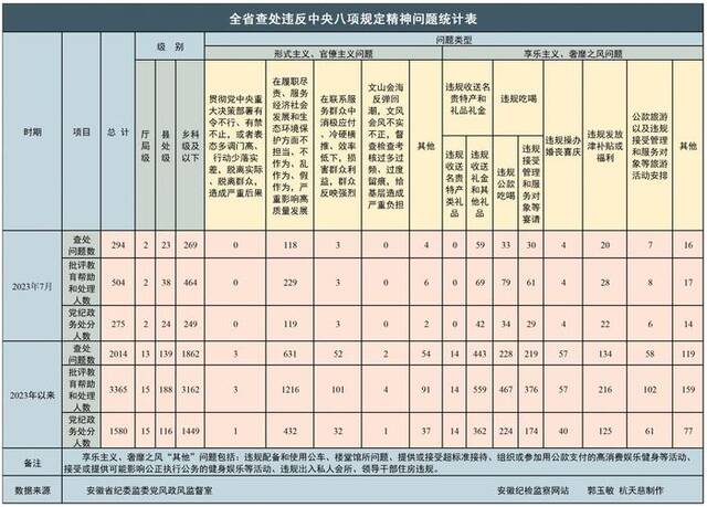 2023年7月全省纪检监察机关查处违反中央八项规定精神问题294起