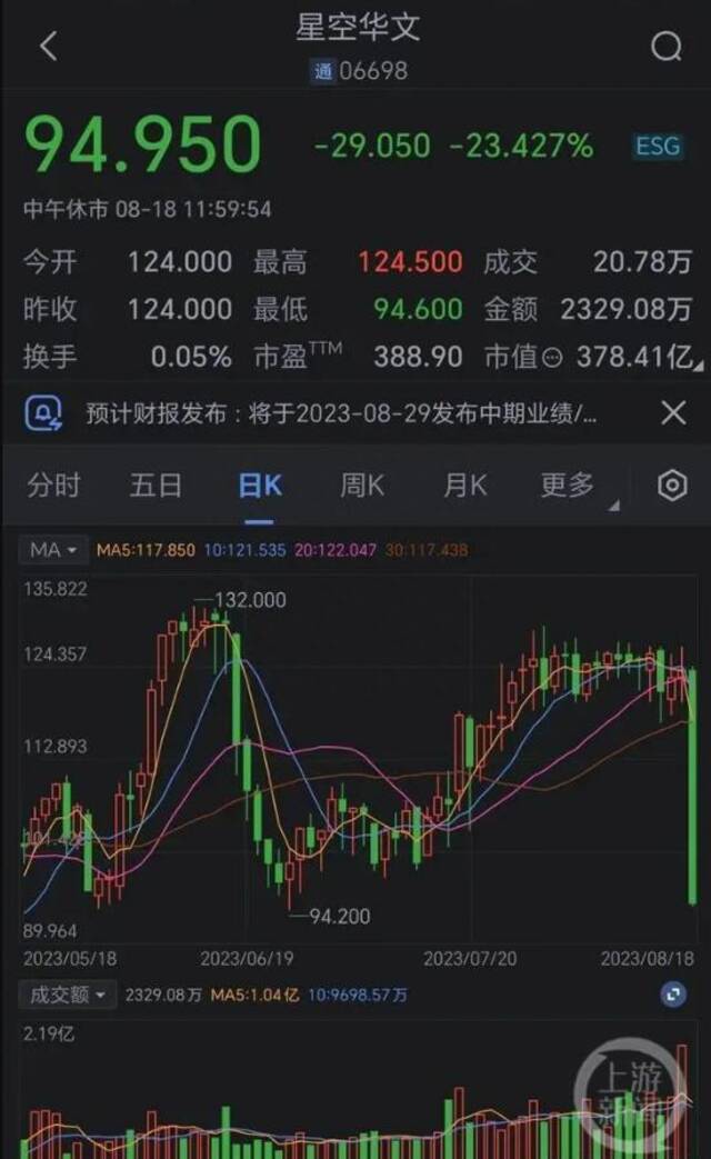 《中国好声音》母公司星空华文股价暴跌23.4%。