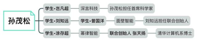 清华系17人，撑起中国大模型创业半壁江山