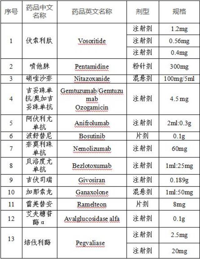 第四批鼓励研发申报儿童药品清单印发，共有24个品种