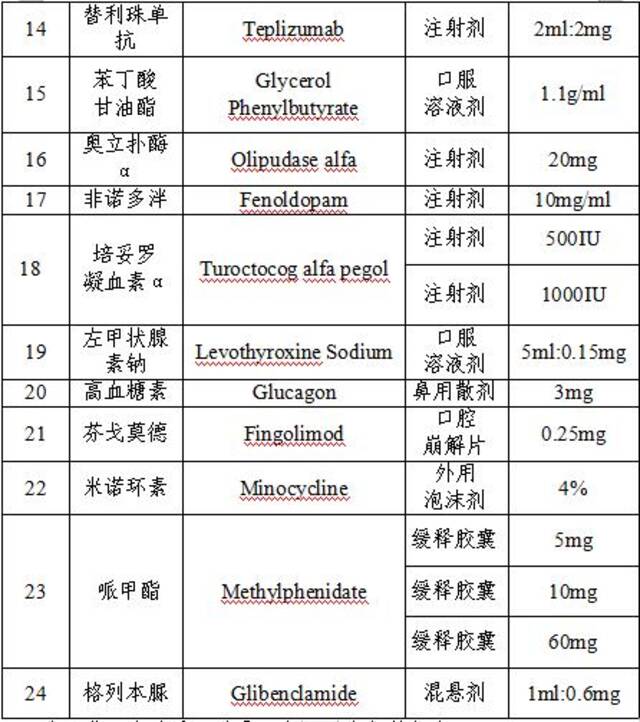 第四批鼓励研发申报儿童药品清单印发，共有24个品种