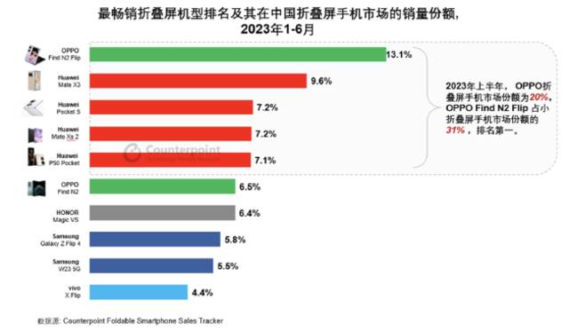 影像迎来大升级，Find N3 Flip人像样张惊艳